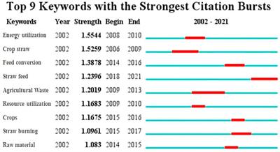 Research Progress and the Development Trend of the Utilization of Crop Straw Biomass Resources in China